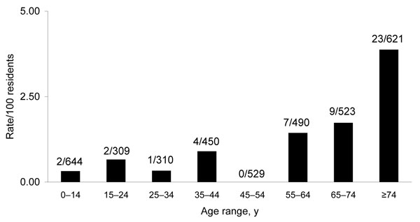 Estimated age-specific attack rates of Buruli ulcer for residents of Point Lonsdale/Queenscliff, Australia (postcode 3225). Values above the bars are cases per total no. residents in each age group.