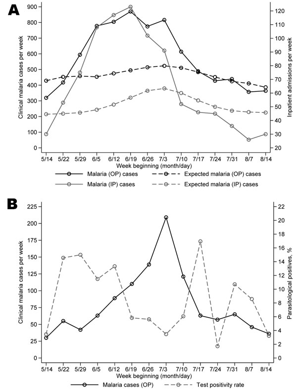 (A) Weekly observed and expected numbers of outpatient (OP) and inpatient (IP) cases of clinically diagnosed malaria from to 5 sentinel health centers in Kabale district, southwestern Uganda, May–July 2006. B) Weekly numbers of clinically diagnosed malaria cases and the proportion of cases subsequently testing positive for Plasmodium falciparum infection by rapid diagnostic test at Bufundi, Kabale district, southwestern Uganda, May–July 2006.