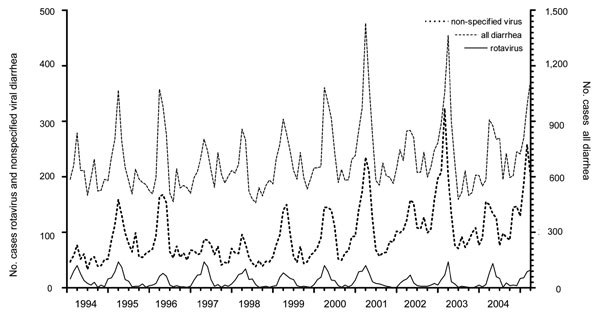 Monthly frequency of diarrhea-associated hospitalizations of children &lt;5 years of age, Denmark, 1994–2005.