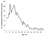 Thumbnail of Incidence of rotavirus-coded hospitalizations in children &lt;5 years of age, Denmark, 1994–2005.