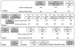 Thumbnail of Investigation of human and animal contact around index and suspected case-patients (S) from Mauritania in 2003. For each case-patient (represented as a box), PCR, immunoglobulin M (IgM), or isolation (Isol)-positive test results are indicated below the sample number (e.g., 169867).(a/b), no. IgM positive/no. tested; S*, suspected case-patient before field investigation and subsequently confirmed positive by laboratory tests.