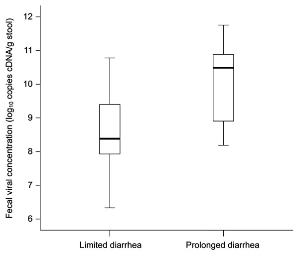 Box plot of median (black horizontal bars) and interquartile range (error bars) of fecal norovirus cDNA concentrations in patients with limited and prolonged diarrhea. Limited diarrhea is defined as a total duration of diarrhea of 1–3 days, and prolonged diarrhea is defined as a total duration of diarrhea ≥4 days.