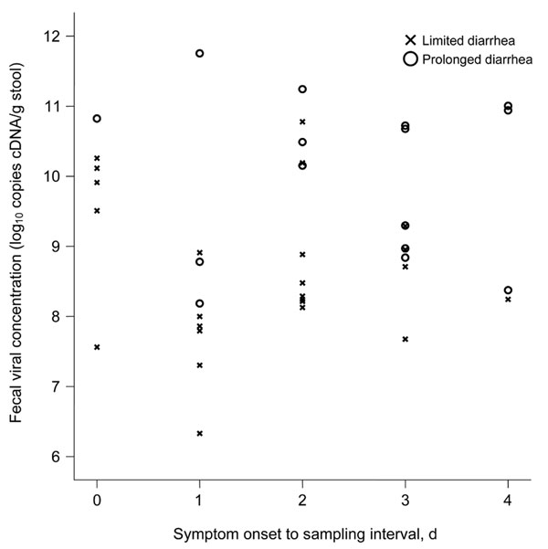 Scatter plot showing fecal norovirus cDNA concentrations in patients with limited and prolonged diarrhea, according to sampling day. Limited diarrhea is defined as a total duration of diarrhea of 1–3 days, and prolonged diarrhea is defined as a total duration of diarrhea &gt;4 days.