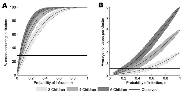 Relationship between data simulated under the null model and the observed pattern of family clustering for A) the proportion of cases occurring in clusters (given 261 total cases) and B) the average number of cases per cluster (given 36 clusters). Estimates of the mean are represented by solid lines; the shaded regions between the dotted lines show 95% prediction intervals for 1,000 simulations. The observed data are represented by the solid black lines.