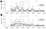 Thumbnail of Weekly influenza A (H9N2) isolation rates for chickens (A) and minor poultry (B) in Hong Kong, September 1999–December 2005. Dotted lines denote the different periods: I, no rest-day; II, 1 rest-day with quails sold in live poultry markets; III, 1 rest-day with quails removed from live poultry markets; IV, 2 rest-days.
