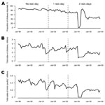 Thumbnail of A) Monthly imported chicken ratios (number of chickens imported to the total sales of chickens), January 1999-December 2005; B) monthly sales of chickens, January 1999-December 2005; C) monthly sales of minor poultry, January 1999-December 2005. *All minor poultry except pigeons were imported during the period of observation.