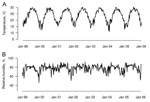 Thumbnail of A) Weekly temperature and B) relative humidity, 1999-2005.