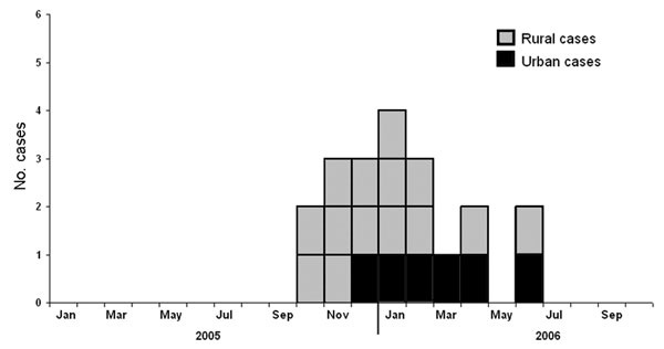 Number of human influenza (H5N1) cases in urban and rural areas, by month of onset, People’s Republic of China, October 2005–September 2006.