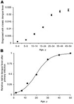 Thumbnail of Estimated minimum proportion of the population, by age, with laboratory-confirmed classical dengue, showing exact 95% binomial confidence intervals. A) Fitting a logistic regression model (not shown) to the absolute proportion produced a significant age estimate: McFadden R2 = 0.762, χ2 = 5,196.13, df = 1, p&lt;0.001. B) Relative risk, by age, of having classical dengue after primary infection. Black circles, observed; line, model fit. See text for details of statistical analysis.