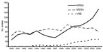 Thumbnail of No. nonduplicate blood-culture isolates of methicillin-resistant Staphylococcus aureus (MRSA), methicillin-sensitive S. aureus (MSSA), and vancomycin-resistant Enterococcus faecalis and E. faecium (VRE) per year, hospital A, Tennessee, 1990–2004.