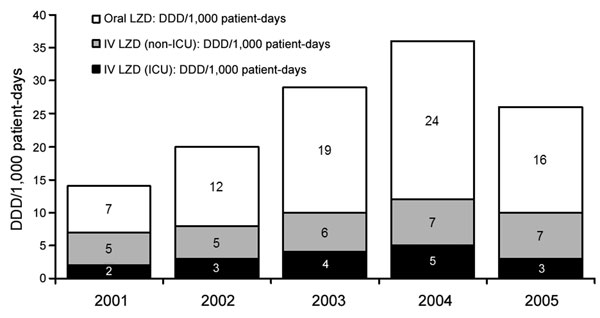 Linezolid (LZD) usage during 2001–2005 at hospital A, Tennessee. Use of oral and intravenous (IV) formulations is shown in defined daily doses (DDD)/1,000 patient days. Data for 2001 and 2005 do not include all 12 months (2001 includes data from October through December; 2005 includes data from January through February). ICU, intensive care unit.