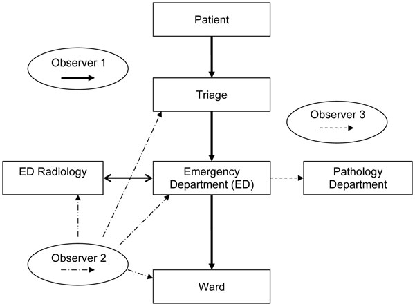 Study algorithm. Observer 1 follows the patient through all clinical areas, including transit between areas. Observer 2 monitors transport of clinical specimen to the pathology department and subsequent specimen processing. Observer 3 monitors cleaning of clinical areas after use.