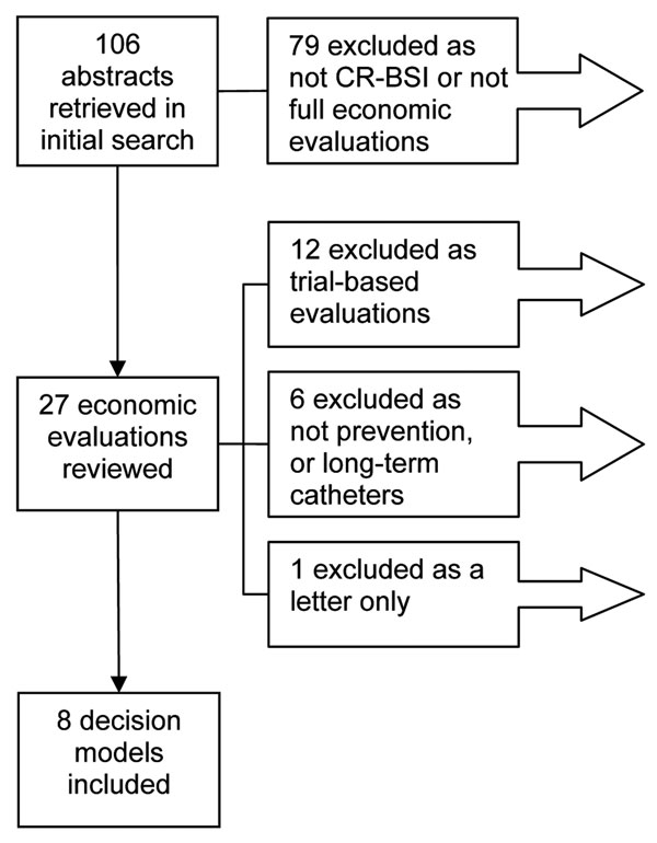 Reports included in the review. CR-BSI, catheter-related bloodstream infections. The 19 economic evaluations excluded from the review are shown in the Appendix.
