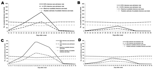 A) 30% attack rate and mean length of stay of 8 days without antiviral medication, pandemic period 9 weeks; B) 30% attack rate and mean length of stay of 8 days with antiviral medication, pandemic period 14 weeks; C) 30% attack rate and mean length of stay of 15 days without antiviral medication, pandemic period 9 weeks; D) 30% attack rate and mean length of stay of 15 days with antiviral medication, pandemic period 14 weeks.