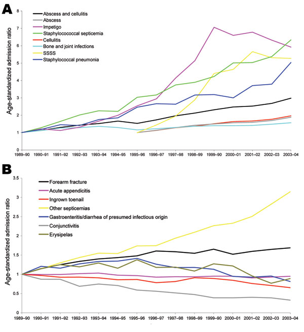 A) Age-standardized admission ratios for community-onset infections identified as or likely to be caused by staphylococci. B) Age-standardized admission ratios for community-onset control conditions. SSSS, staphylococcal scalded-skin syndrome.