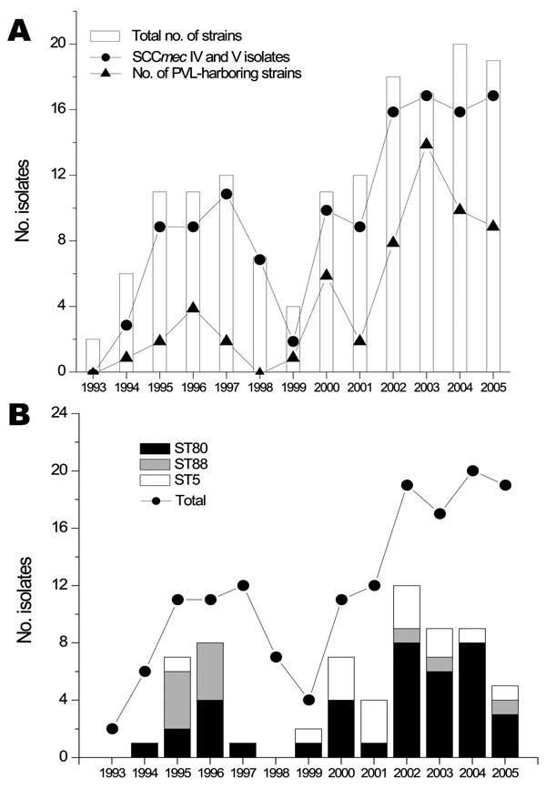 Incidence of non–multidrug-resistant methicillin-resistant Staphylococcus aureus (MRSA) strains, Geneva, Switzerland, 1993–2005. A) Number of strains collected since 1993 showing an atypical multidrug-susceptible phenotype (white bars). Also shown are the number of SCCmec IV and V (circles) isolates and number of strains containing Panton-Valentine leukocidin (PVL) (triangles). B) Evolution of the 3 most abundant clonotypes (ST80, ST88, and ST5). Despite a constant number of strains isolated since 2002, the proportion of these clones has decreased, which suggests increasing diversity of clones in our population of community acquired–MRSA.