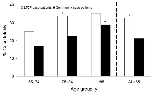 Comparison of case-fatality ratio from invasive group A streptococcal infections among persons by age group and residence, Active Bacterial Core surveillance areas, 1998–2003. Blank square, long-term care facility case-patient; black square, community-based case-patient. Case-patients with missing responses for residence type and outcomes were excluded from analysis. *p&lt;0.05 for long-term care facility case-patients versus community-based case-patients. †p&lt;0.05 indicates significance between the following groups: 75–84-year age group versus 65–74-year age group, or &gt;85-year age group versus 65–74-year age group.