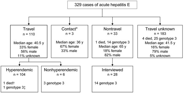 Figure 2&nbsp;-&nbsp;Details of cases of acute hepatitis E (HEV) infections, 2005. *Contact with hepatitis E patients who recently returned from hyperendemic countries; †24-year-old woman infected with HEV genotype 1; ‡45-year-old Caucasian man who traveled to Iraq.