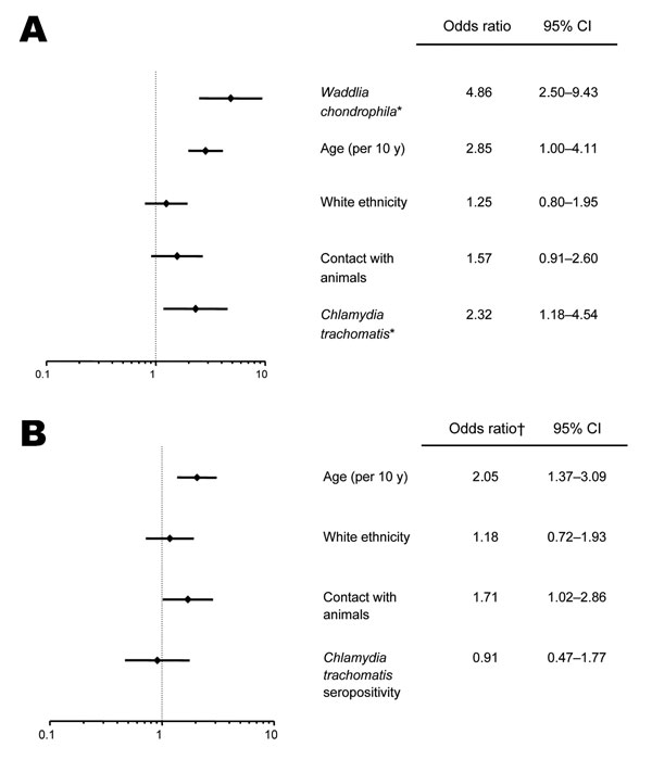Multivariate analyses. A) Multivariate analysis adjusted for all variables listed in this figure and showing the independent association of age, positive Waddlia serologic results and positive Chlamydia trachomatis serologic results for women who had had a miscarriage. B) Multivariate analysis adjusted for all variables listed in this figure and showing the independent association of animal contact and advancing age with serologic evidence of Waddlia infection. *, seropositivity; †, odds ratio for Waddlia seropositivity.