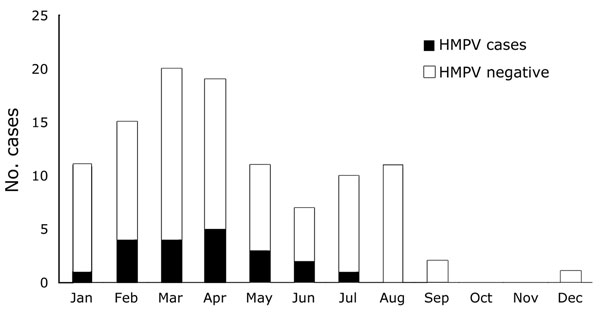 Human metapneumovirus (HMPV) infection in children &lt;13 years of age, Kamalapur, Bangladesh, 2001.