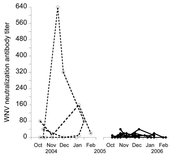 Evolution of West Nile virus (WNV) antibody titers in common coots captured on &gt;4 occasions in the same winter, Doñana, Spain. Open circles and dashed lines indicate birds captured during 2004–2005, and solid circles and continuous lines indicate birds captured during 2005–2006.