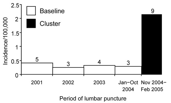Incidence rates for cases of eosinophilic meningitis attributed to Angiostrongylus cantonensis infection, by period, Hawaii, January 2001–February 2005 (n = 24). The number over each bar indicates the number of cases during the period. The incidence rates (per 100,000 person-years) for the entire 50-month study period, the 46-month baseline period (January 2001–October 2004), and the 4-month cluster period were 0.5, 0.3, and 2.1, respectively.