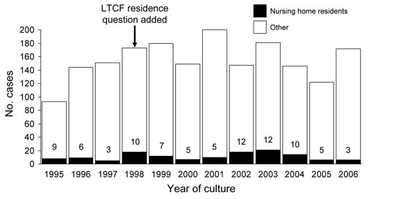 Annual number of cases of invasive group A streptococcal infections and percentage of cases occurring among nursing home residents, April 1995–2006. LTCF, long-term care facility.