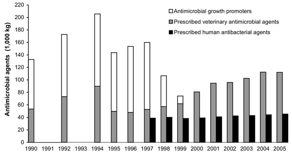 Consumption of prescribed antimicrobial agents and growth promoters in animal production and prescribed antibacterial agents in humans, Denmark, 1990–2005 (12).