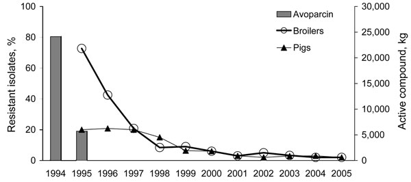 Trends in glycopeptide resistance among Enterococcus faecium from broiler chickens and pigs and the consumption of the growth promoter avoparcin in animals, Denmark, 1994–2005 (revised from 12).
