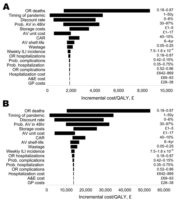 Univariate sensitivity analyses of the incremental cost-effectiveness of the treat only strategy over the no-intervention strategy to model parameters under the 1918 scenario (A) and 1957/69 scenario (B). OR, odds ratio; AV, antiviral; CAR, clinical attack rate; ILI, influenza-like illness; A&amp;E, accident and emergency department; GP, general practitioner; QALY, quality-adjusted life year.