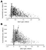 Thumbnail of Probabilistic sensitivity analysis of the incremental cost-effectiveness of the treat-only over the no-intervention strategy and the test-treat strategy over the treat-only strategy for the A) 1918 and B) 1957/69 death scenarios (1,000 iterations). Cost-effective strategies lie to the right of the cost-effectiveness threshold (£30,000 per quality-adjusted life year [QALY] gained).