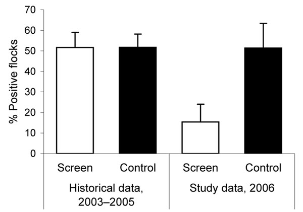 Percentage of Campylobacter spp.–positive broiler flocks produced in fly screen houses and control houses June 1 to November 13 during 2003–2005 (historical data) and in 2006 (during intervention).