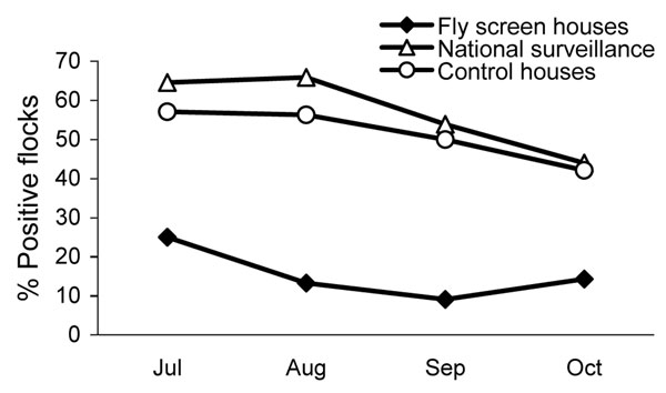 Prevalence per month of Campylobacter spp.–positive broiler flocks during the study period (June 1–November 13, 2006) in fly screen houses (52 flocks) and in control houses (70 flocks), and the national flock Campylobacter spp. prevalence at slaughter of 1,504 flocks according to surveillance data for the same period.