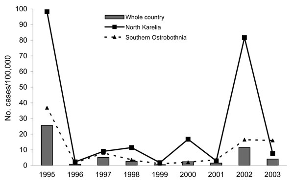 Figure 3&nbsp;-&nbsp;Average annualized incidence of Sindbis virus infection in human population, Finland, 1995–2003.