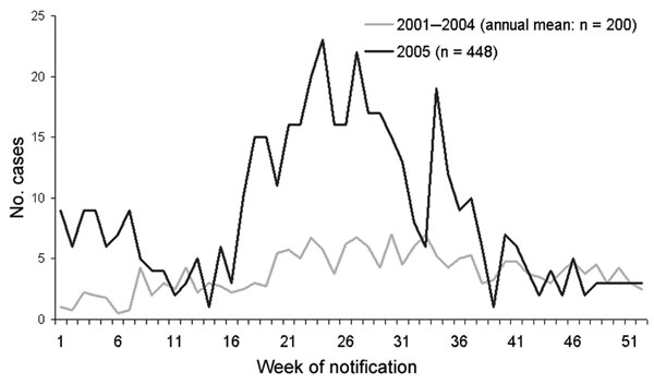 Reported hantavirus infections in 2005 compared with the annual average in 2001–2004, by week of report, Germany.