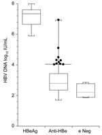 Thumbnail of Box and whisker plots of hepatitis B virus (HBV) load in 3 groups of mothers whose serum contained hepatitis B virus e antigen (HBeAg), antibody to hepatitis B virus e antigen (anti-HBe), or neither of these markers (e Neg). Boxes are middle quartiles, horizontal lines are medians, whiskers are ranges, and dots represent 10 anti-HBe–seropositive mothers whose serum contained &gt;104 IU/mL HBV DNA. Thirty-three anti-HBe–seropositive mothers and 1 mother whose serum did not contain either marker did not have detectable HBV DNA (&lt;50 IU/mL).
