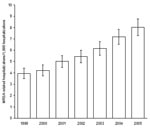 Thumbnail of Estimated methicillin-resistant Staphylococcus aureus (MRSA)–related hospitalization rates, United States, 1999–2005. Rates are no. MRSA-related discharges/1,000 hospitalizations. Error bars represent 95% confidence intervals.