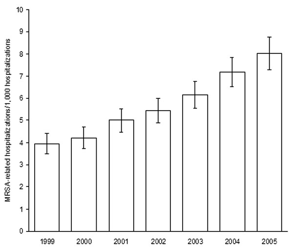 Estimated methicillin-resistant Staphylococcus aureus (MRSA)–related hospitalization rates, United States, 1999–2005. Rates are no. MRSA-related discharges/1,000 hospitalizations. Error bars represent 95% confidence intervals.