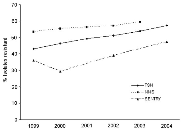 Percentage of Staphylococcus aureus isolates resistant to methicillin in national surveys, United States, 1999–2004. TSN, The Surveillance Network (data include hospital infections); NNIS, National Nosocomial Infections Surveillance System (data include only intensive care units); SENTRY, includes only skin and soft tissue infections.