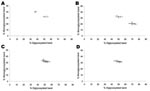 Thumbnail of Glycoforms proportions (means ± standard deviations) of protease-resistant prion protein detected by using Sha31 antibody. A) Cattle transmissible spongiform encephalopathies (TSEs). B) First passage of L-type and typical bovine spongiform encephalopathy (BSE) into TgOvPrP4 mice. C) First passage of transmissible mink encephalopathy (TME) in cattle and L-type BSE into TgOvPrP4 mice. D) Second passage of TME in cattle and L-type BSE into TgOvPrP4 mice. Results from 3 individual mice from each experimental group are shown. Typical BSE in red, H-type BSE in yellow, L-type BSE in green, and TME-in-cattle in blue.