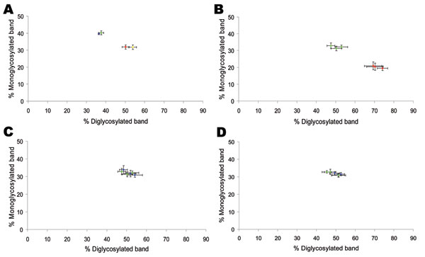 Glycoforms proportions (means ± standard deviations) of protease-resistant prion protein detected by using Sha31 antibody. A) Cattle transmissible spongiform encephalopathies (TSEs). B) First passage of L-type and typical bovine spongiform encephalopathy (BSE) into TgOvPrP4 mice. C) First passage of transmissible mink encephalopathy (TME) in cattle and L-type BSE into TgOvPrP4 mice. D) Second passage of TME in cattle and L-type BSE into TgOvPrP4 mice. Results from 3 individual mice from each experimental group are shown. Typical BSE in red, H-type BSE in yellow, L-type BSE in green, and TME-in-cattle in blue.