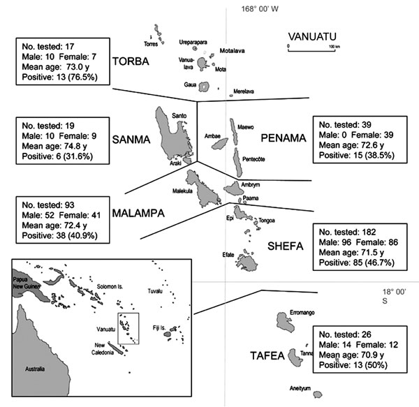 Map of Vanuatu Archipelago showing the distribution of human herpesvirus 8 (HHV-8) seroprevalence in persons &gt;65 years of age and living in different provinces. The 6 administrative divisions studied were the Torba Province, comprising mainly Torres and Banks Islands; the Sanma Province, comprising Esperitu Santo and Malo Islands; the Penama Province, comprising Pentecost, Ambae, and Maewo Islands; the Malampa Province, comprising Malekula, Ambrym, and Paama Islands; the Shefa Province, comprising mainly Shepherds and Efate Islands; and the Tafea Province, comprising Tanna, Erromango, and Aneityum Islands. For each area, the number of persons tested and the number and percentage (in parentheses) of HHV-8-seropositive samples (immunofluorescence assay for latent nuclear antigens) are indicated. The mean age and the gender of the studied population are also shown. To have a good specificity, we considered as HHV-8 positive only samples that were clearly reactive at a dilution &gt;1:160.
