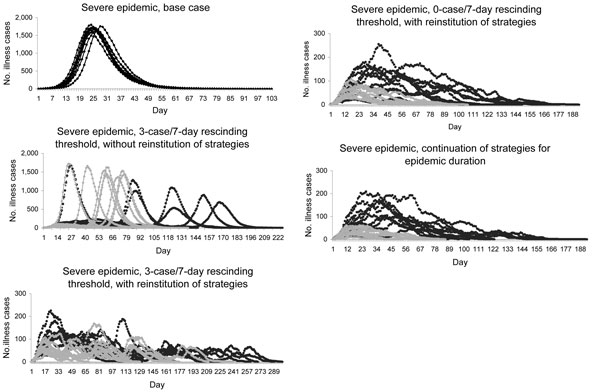 Severe epidemic (no. illness cases in a community of 10,000 by day) using 10 randomly selected simulations from 100 conducted for each scenario. Top panel shows unmitigated base case epidemic curves. Remaining panels show child sequestering strategy (dark lines) and community sequestering strategy (light lines). Each mitigation strategy is implemented at 90% compliance. (Note change in y-axis scale.)