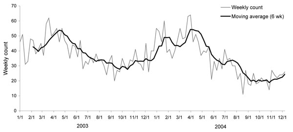 Seasonal trends in reports of severe Streptococcus pyogenes infection in the United Kingdom, 2003–2004. Moving average (6 wk) is the average count for the previous 6 weeks.