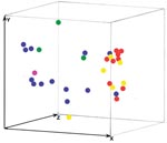 Thumbnail of Three-dimensional presentation of the principal coordinate analysis of the combined M13 PCR fingerprinting, amplified fragment length polymorphism (AFLP) primers EcoRI-GT and MseI-GT and AFLP primers EcoRI-TG and MseI-CA data from the suspected Sydney and Melbourne case cluster isolates and 23 other Australian isolates. None of the investigated isolates showed any epidemiologic connection except 3 isolates obtained from the same patient (nos. 1, 73, 119). Blue dots, Melbourne outbre