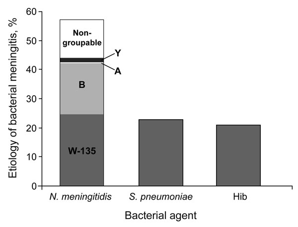 Distribution of etiology of acute bacterial meningitis in Turkey detected by using PCR analysis. Of 243 PCR-confirmed cases, 138 (56.5%) were attributable to Neisseria meningitidis, 55 (22.5%) to Streptococcus pneumoniae, and 50 (20.5%) to Haemophilus influenzae type b (Hib).