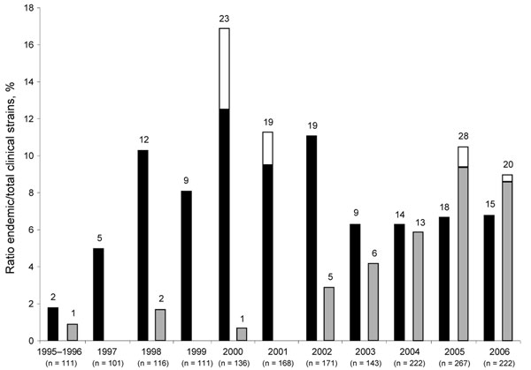 Prevalence of the Legionella pneumophila Paris (black bars) and Lorraine (grey bars) endemic strains, France, 1995–2006. White bar sections represent the proportion of strains isolated during outbreaks. For example, in 2000 the Paris strain accounted for 16.9% of clinical isolates: 12.5% unrelated and 4.4% related to the same outbreak. Numbers above each bar indicate the number of isolates.