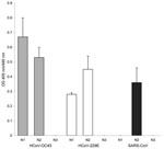 Thumbnail of Antibody reactivity to coronavirus (CoV) nucleocapsid (N) protein fragments by ELISA. A set of recombinant protein fragments covering the N protein sequence of human CoV (HCoV)–OC43, HCoV-229E, and severe acute respiratory syndrome (SARS)–CoV were used as antigen; the serum (1:400 dilution) from the participant was tested by ELISA. The fragments include the following HCoVs: HCoV-OC43 N1 (aa 1–119), HCoV-OC43 N2 (aa 120–332), HCoV-OC43 N3 (aa 333–448), HCoV-229E N1 (aa 1–74), HCoV-229E N2 (aa 75–311), HCoV-229E N3 (aa 312–389), SARS-CoV N1 (aa 1–105), SARS-CoV N2 (aa 106–324), and SARS-CoV N3 (aa 325–422). The HCoV-OC43, HCoV-229E, and SARS-CoV fragments were coated at 4 × 10–7 M, 2.5 × 10–3 M, and 8 × 10–8 M, respectively. The N-terminal of the N protein contains a highly conserved motif (FYYLGTGP) found in all CoVs (7). This conserved motif is found in HCoV-OC43 N2, HCoV-229E N2, and SARS-CoV N2 recombinant protein fragments. The sizes of the expressed protein fragments used in this study were confirmed by sodium dodecyl sulfate–polyacrylamide gel electrophoresis. In addition, the reactivity of each protein fragment was confirmed by using Western blot with the anti-His antibody and the respective convalescent-phase serum. The mean optical density (OD) of absorbance at 405 nm (490-nm reference) of duplicate wells is shown. Error bars represent the standard deviation of duplicate wells.