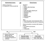 Thumbnail of Revisions to the Centers for Disease Control and Prevention (CDC) interim inhalation anthrax screening guidelines proposed by Mayer et al (29), and reviewed by participants in CDC meeting on public health and clinical guidelines for anthrax. For further detail on subsequent algorithm steps see (29). Adapted from (29).