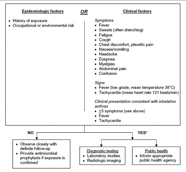 Revisions to the Centers for Disease Control and Prevention (CDC) interim inhalation anthrax screening guidelines proposed by Mayer et al (29), and reviewed by participants in CDC meeting on public health and clinical guidelines for anthrax. For further detail on subsequent algorithm steps see (29). Adapted from (29).